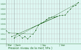 Graphe de la pression atmosphrique prvue pour Villedieu-ls-Bailleul