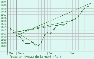 Graphe de la pression atmosphrique prvue pour Maranwez