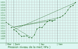 Graphe de la pression atmosphrique prvue pour Grandrieux