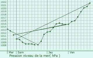 Graphe de la pression atmosphrique prvue pour Bagneux