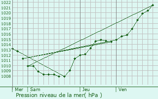 Graphe de la pression atmosphrique prvue pour Chaillevois