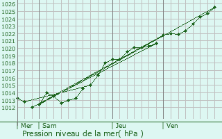 Graphe de la pression atmosphrique prvue pour Merdrignac