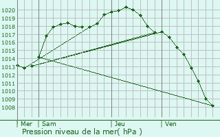 Graphe de la pression atmosphrique prvue pour Vianden