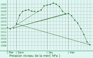 Graphe de la pression atmosphrique prvue pour Landscheid