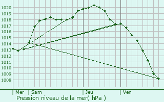 Graphe de la pression atmosphrique prvue pour Niederberg