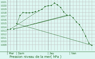 Graphe de la pression atmosphrique prvue pour Verlaine