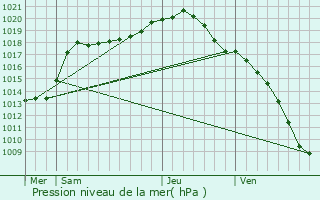 Graphe de la pression atmosphrique prvue pour Somme-Leuze