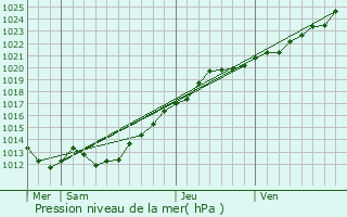 Graphe de la pression atmosphrique prvue pour Cogls