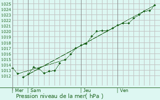 Graphe de la pression atmosphrique prvue pour Hd