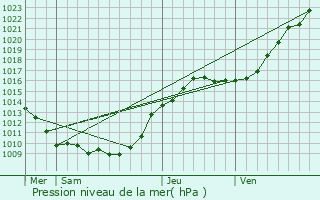 Graphe de la pression atmosphrique prvue pour Berville