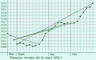 Graphe de la pression atmosphrique prvue pour Aincourt