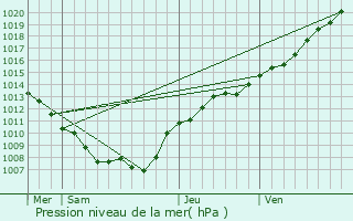 Graphe de la pression atmosphrique prvue pour Saint-Marceau