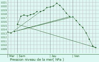 Graphe de la pression atmosphrique prvue pour Jodoigne