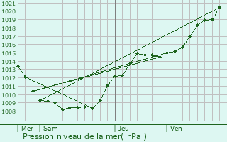 Graphe de la pression atmosphrique prvue pour Couvrelles