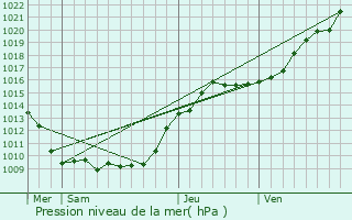 Graphe de la pression atmosphrique prvue pour Luzarches