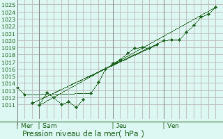 Graphe de la pression atmosphrique prvue pour Champsecret