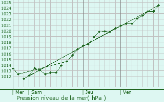 Graphe de la pression atmosphrique prvue pour Chasn-sur-Illet