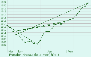 Graphe de la pression atmosphrique prvue pour Hannogne-Saint-Rmy