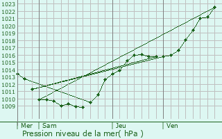 Graphe de la pression atmosphrique prvue pour Champagne-sur-Oise