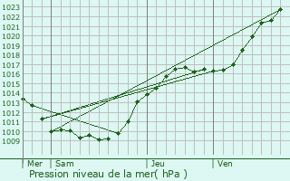 Graphe de la pression atmosphrique prvue pour Seraincourt