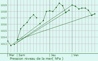 Graphe de la pression atmosphrique prvue pour Requeil