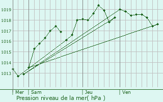 Graphe de la pression atmosphrique prvue pour Oiz