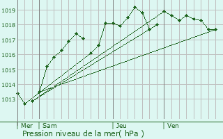 Graphe de la pression atmosphrique prvue pour Saint-Georges-de-la-Coue