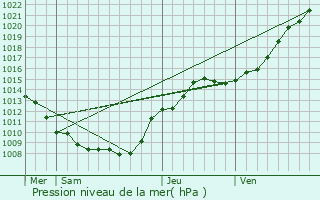 Graphe de la pression atmosphrique prvue pour Sancy-les-Cheminots