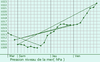 Graphe de la pression atmosphrique prvue pour Mours