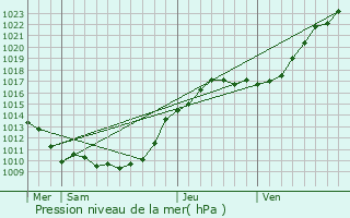 Graphe de la pression atmosphrique prvue pour Cravent