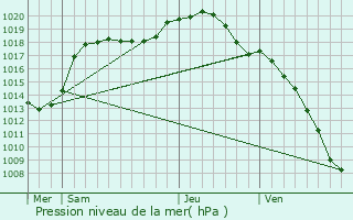 Graphe de la pression atmosphrique prvue pour Reichlange