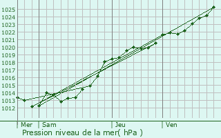 Graphe de la pression atmosphrique prvue pour Loyat