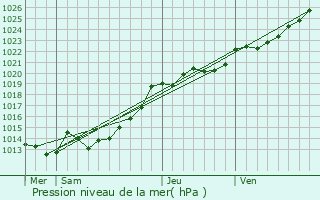 Graphe de la pression atmosphrique prvue pour Saint-Thuriau