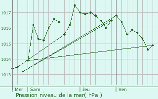 Graphe de la pression atmosphrique prvue pour Grasque