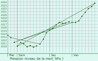 Graphe de la pression atmosphrique prvue pour Gouville