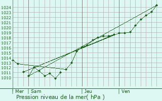 Graphe de la pression atmosphrique prvue pour Coulmer