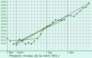 Graphe de la pression atmosphrique prvue pour Princ