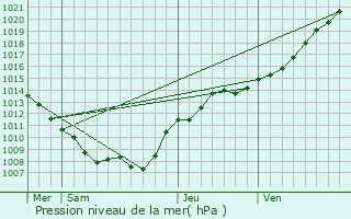 Graphe de la pression atmosphrique prvue pour Chteau-Porcien