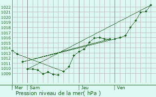 Graphe de la pression atmosphrique prvue pour Noisy-sur-Oise