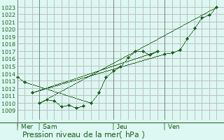 Graphe de la pression atmosphrique prvue pour Le Tertre-Saint-Denis