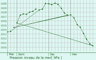 Graphe de la pression atmosphrique prvue pour Renaix