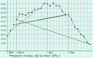 Graphe de la pression atmosphrique prvue pour Saint-Pierre-Bnouville