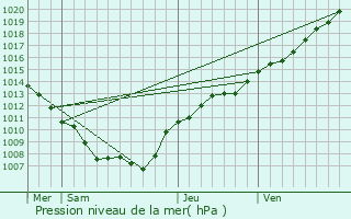 Graphe de la pression atmosphrique prvue pour La Moncelle