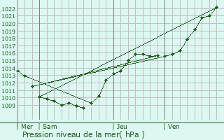 Graphe de la pression atmosphrique prvue pour Le Plessis-Luzarches