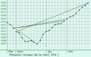 Graphe de la pression atmosphrique prvue pour Chmery-sur-Bar