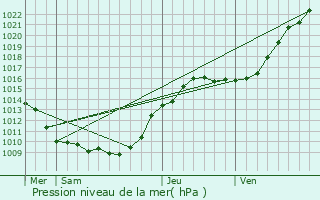 Graphe de la pression atmosphrique prvue pour Baillet-en-France