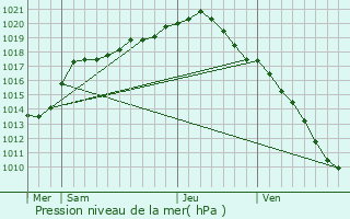 Graphe de la pression atmosphrique prvue pour Moerbeke