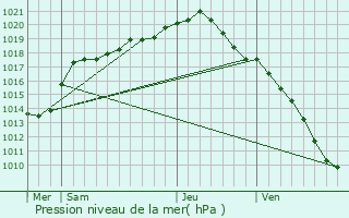 Graphe de la pression atmosphrique prvue pour Rebecq