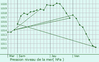 Graphe de la pression atmosphrique prvue pour Rixensart