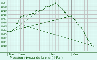 Graphe de la pression atmosphrique prvue pour Leuze-en-Hainaut